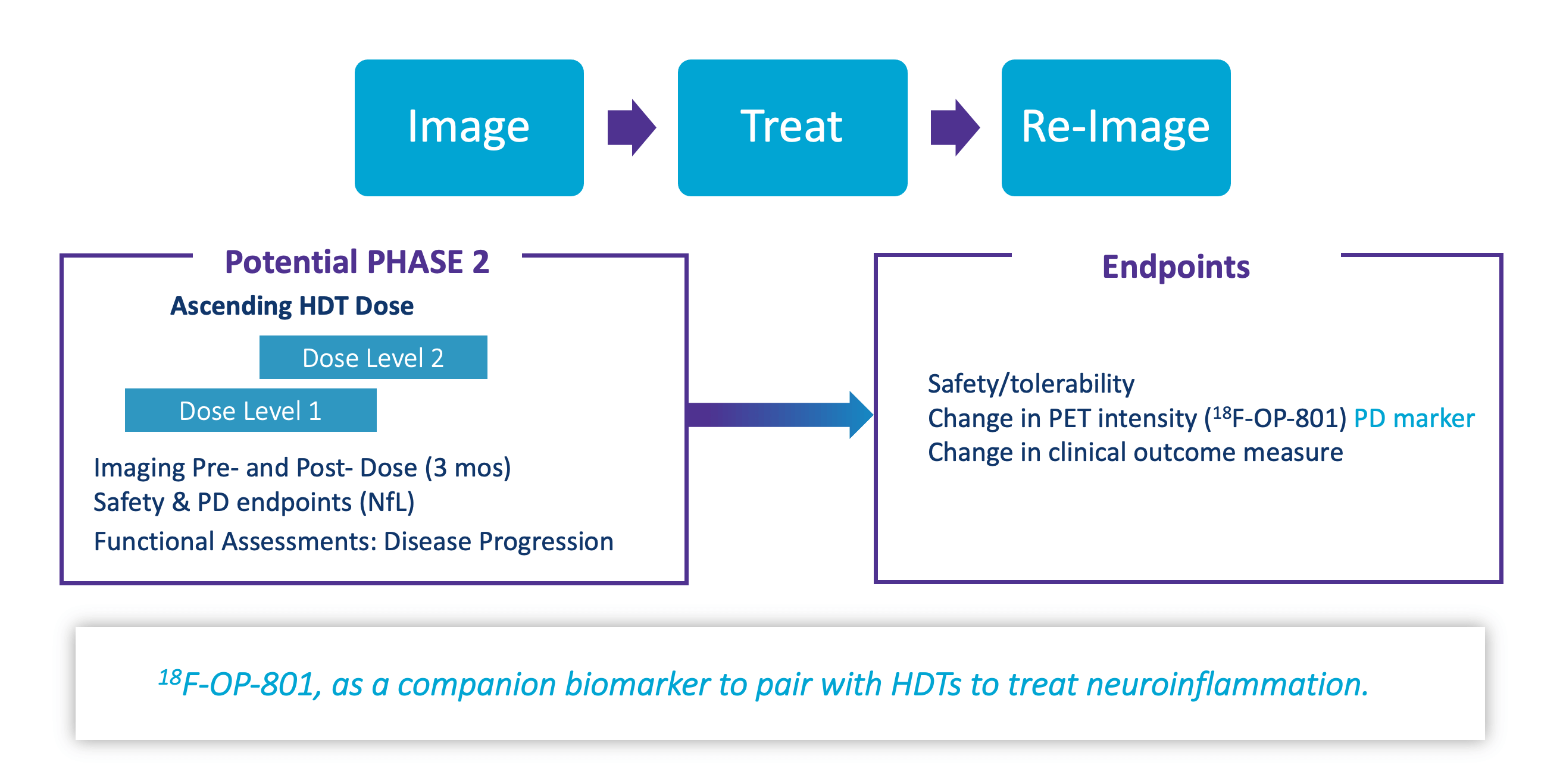 18F OP-801 Increases Trial Success Patient Selection HD Target Engagement
