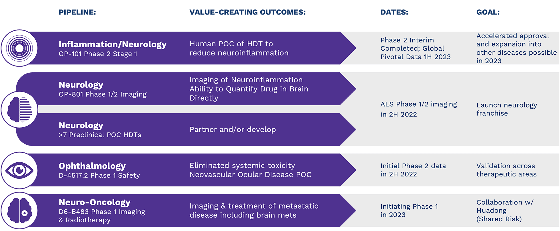 Pipeline: Value-Creating Outcomes