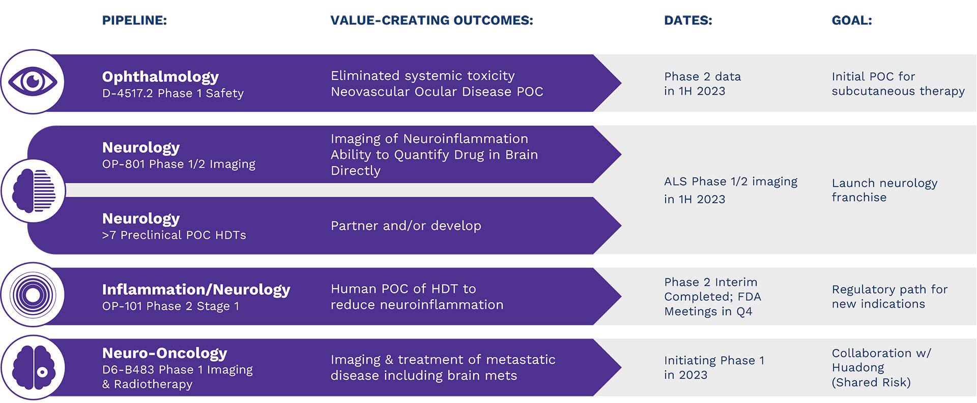 Pipeline: Value-Creating Outcomes