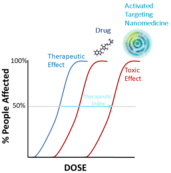 Therapeutic Index chart - people affected vs dose