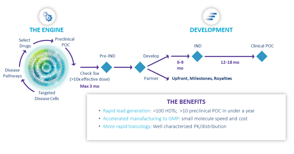 Engine Rapidly Delivers Breakthrough Therapies